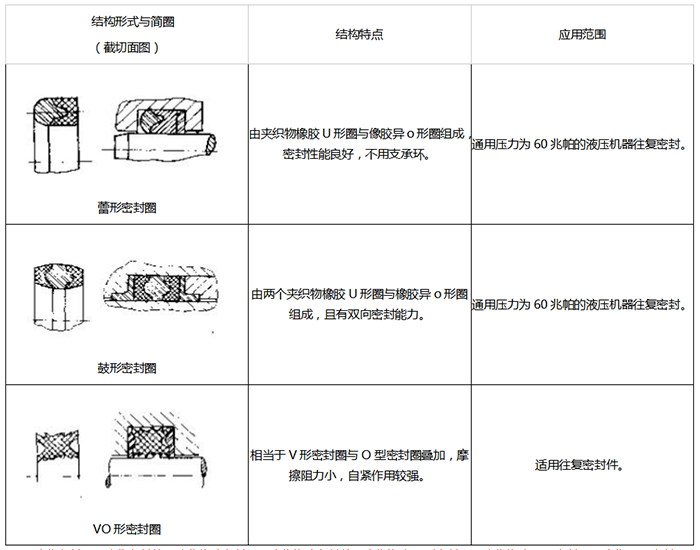 組合式橡膠密封圈結構3-蕾型密封圈鼓型密封圈